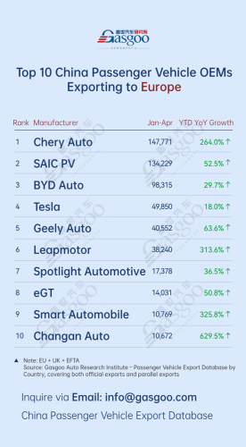 Auto China 2026, Chery, Gasgoo, China’s passenger vehicle exporters overview (Jan.-Apr. 2026): Chery Auto surges 264.0% in Europe丨Gasgoo Automotive Research Institute