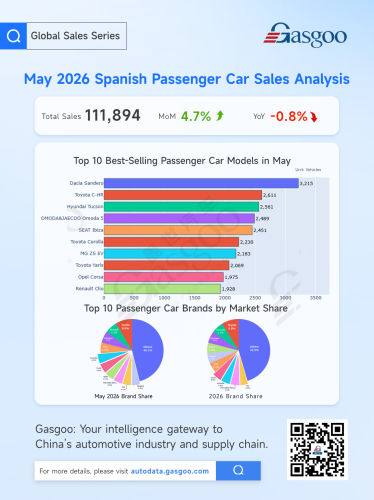 Europe’s May Auto Market: Electrification Accelerates, Chinese Brands Gain Ground