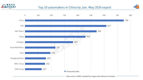 Auto China 2026, China's auto market posts slight YoY drop in May 2026 sales & output, but exports boast robust surge