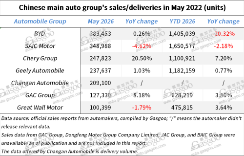 May Sales Review | China's Auto Giants Find Growth Beyond the Home Market