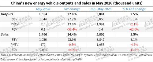 Auto China 2026, China's auto market posts slight YoY drop in May 2026 sales & output, but exports boast robust surge