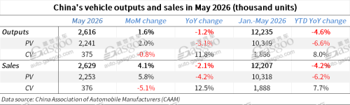 Auto China 2026, China's auto market posts slight YoY drop in May 2026 sales & output, but exports boast robust surge