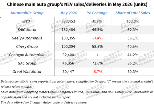 May Sales Review | China's Auto Giants Find Growth Beyond the Home Market
