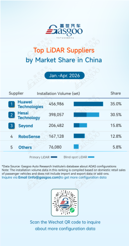 Gasgoo, Rankings of ADAS component suppliers in China (Jan. - Apr. 2026): Chinese suppliers continue to gain share | Gasgoo Automotive Research Institute