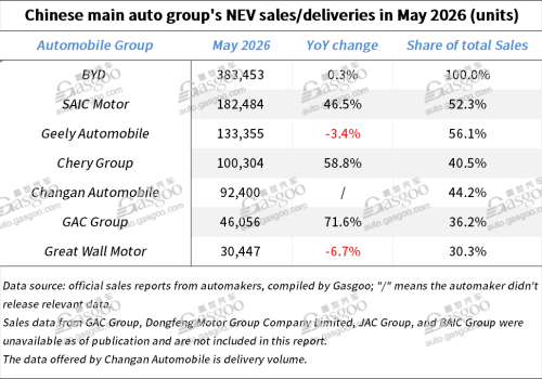May Sales Review | China's Auto Giants Find Growth Beyond the Home Market