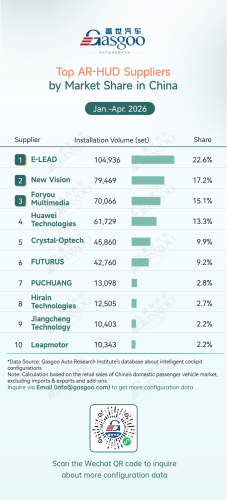 Smart, Gasgoo, Rankings of smart cockpit component suppliers in China (Jan.-Apr. 2026): China’s local suppliers hold clear advantages丨Gasgoo Automotive Research Institute