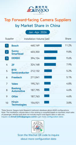Gasgoo, Rankings of ADAS component suppliers in China (Jan. - Apr. 2026): Chinese suppliers continue to gain share | Gasgoo Automotive Research Institute