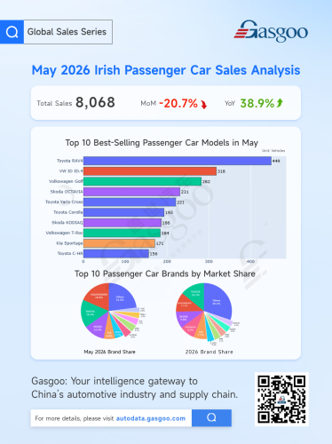 Europe’s May Auto Market: Electrification Accelerates, Chinese Brands Gain Ground
