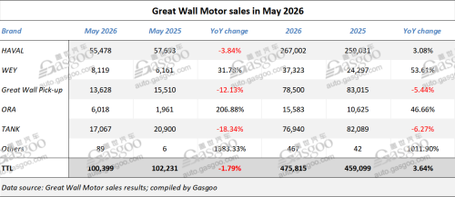 Great Wall Motor's overseas sales surge 46.75% YoY in May