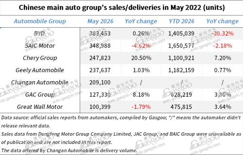 May Sales Review | China's Auto Giants Find Growth Beyond the Home Market