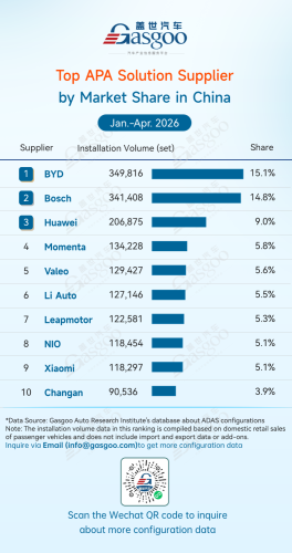 Gasgoo, Rankings of ADAS component suppliers in China (Jan. - Apr. 2026): Chinese suppliers continue to gain share | Gasgoo Automotive Research Institute