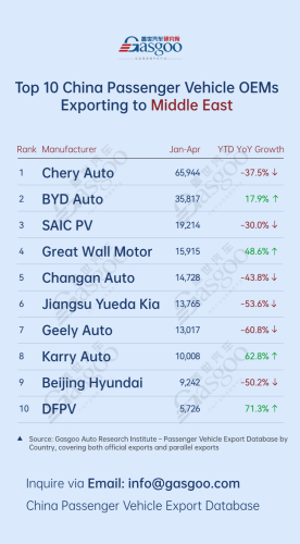 Auto China 2026, Chery, Gasgoo, China’s passenger vehicle exporters overview (Jan.-Apr. 2026): Chery Auto surges 264.0% in Europe丨Gasgoo Automotive Research Institute