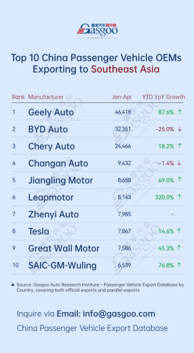 Auto China 2026, Chery, Gasgoo, China’s passenger vehicle exporters overview (Jan.-Apr. 2026): Chery Auto surges 264.0% in Europe丨Gasgoo Automotive Research Institute