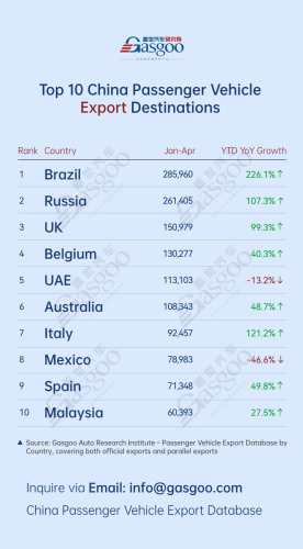 Gasgoo, China's passenger vehicle export overview (Jan.-Apr. 2026): Brazil leads overall丨Gasgoo Automotive Research Institute