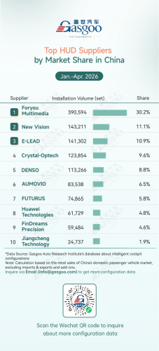 Smart, Gasgoo, Rankings of smart cockpit component suppliers in China (Jan.-Apr. 2026): China’s local suppliers hold clear advantages丨Gasgoo Automotive Research Institute