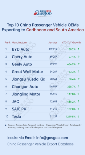 Auto China 2026, Chery, Gasgoo, China’s passenger vehicle exporters overview (Jan.-Apr. 2026): Chery Auto surges 264.0% in Europe丨Gasgoo Automotive Research Institute