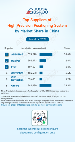 Rankings of ADAS component suppliers in China (Jan. - Apr. 2026): Chinese suppliers continue to gain share | Gasgoo Automotive Research Institute
