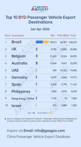 Top 10 destinations by BYD's passenger vehicle shipments (Jan.–Apr. 2026): Brazil leads with 148,310 units | Gasgoo Automotive Research Institute