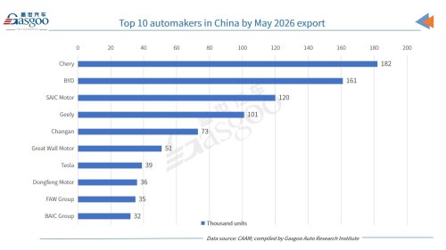 Auto China 2026, China's auto market posts slight YoY drop in May 2026 sales & output, but exports boast robust surge