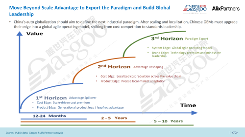 China's Automotive Globalization: Transitioning from Trade Export to Comprehensive Ecosystem Development​
