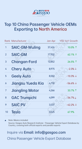 Auto China 2026, Chery, Gasgoo, China’s passenger vehicle exporters overview (Jan.-Apr. 2026): Chery Auto surges 264.0% in Europe丨Gasgoo Automotive Research Institute
