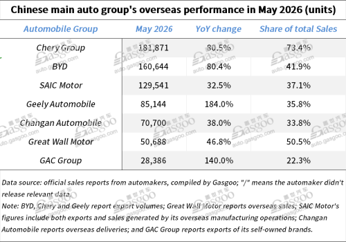 May Sales Review | China's Auto Giants Find Growth Beyond the Home Market