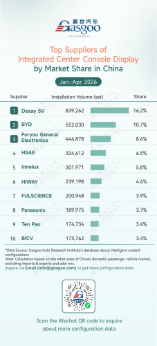 Gasgoo, Rankings of smart cockpit component suppliers in China (Jan.-Apr. 2026): China’s local suppliers hold clear advantages丨Gasgoo Automotive Research Institute