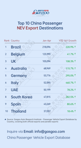 Gasgoo, China's passenger vehicle export overview (Jan.-Apr. 2026): Brazil leads overall丨Gasgoo Automotive Research Institute