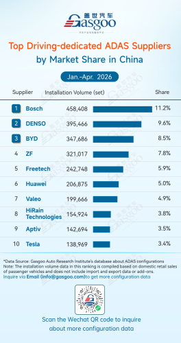 Gasgoo, Rankings of ADAS component suppliers in China (Jan. - Apr. 2026): Chinese suppliers continue to gain share | Gasgoo Automotive Research Institute