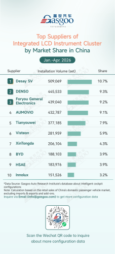 Smart, Gasgoo, Rankings of smart cockpit component suppliers in China (Jan.-Apr. 2026): China’s local suppliers hold clear advantages丨Gasgoo Automotive Research Institute