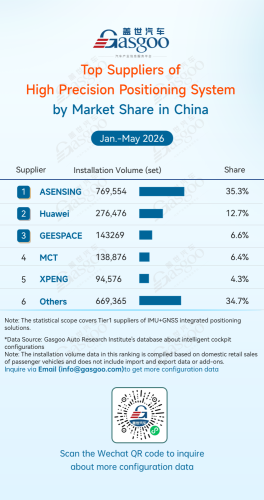 Rankings of ADAS component suppliers in China (Jan. - May 2026): Chin’s local suppliers gain momentum | Gasgoo Automotive Research Institute