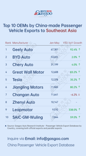 Auto China 2026, Chery, Gasgoo, China’s passenger vehicle exporters overview (Jan.-May 2026): Chery Auto surges 277.5% in Europe丨Gasgoo Automotive Research Institute