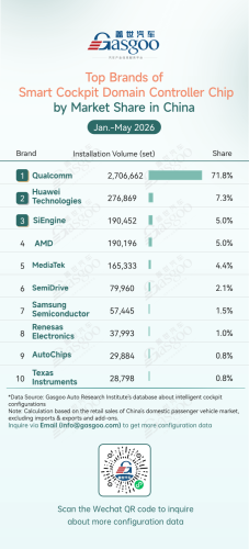 Smart, Gasgoo, Rankings of smart cockpit component suppliers in China (Jan.-May 2026): China’s local chipmakers continue to gain market share丨Gasgoo Automotive Research Institute