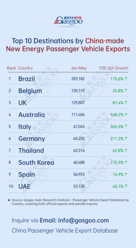 Gasgoo, China's passenger vehicle export overview (Jan.-May 2026): Brazil leads overall丨Gasgoo Automotive Research Institute
