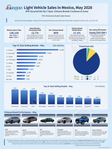 Light Vehicle Sales Growth Steady in Mexico, Chinese Brands Accelerate Penetration