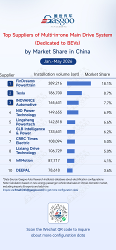 Gasgoo, Rankings of electrification component suppliers in China (Jan.–May 2026): Automaker in-house solutions gain momentum丨Gasgoo Automotive Research Institute