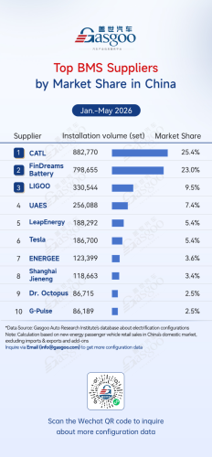 Gasgoo, Rankings of electrification component suppliers in China (Jan.–May 2026): Automaker in-house solutions gain momentum丨Gasgoo Automotive Research Institute