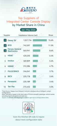 Smart, Gasgoo, Rankings of smart cockpit component suppliers in China (Jan.-May 2026): China’s local chipmakers continue to gain market share丨Gasgoo Automotive Research Institute