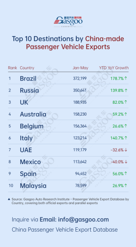 Gasgoo, China's passenger vehicle export overview (Jan.-May 2026): Brazil leads overall丨Gasgoo Automotive Research Institute