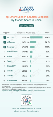 Rankings of smart cockpit component suppliers in China (Jan.-May 2026): China’s local chipmakers continue to gain market share丨Gasgoo Automotive Research Institute