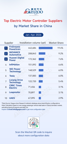 Gasgoo, Rankings of electrification component suppliers in China (Jan.–Apr. 2026): Competition heats up丨Gasgoo Automotive Research Institute