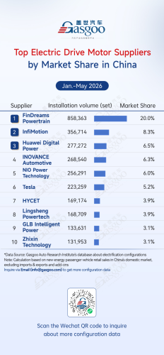 Gasgoo, Rankings of electrification component suppliers in China (Jan.–May 2026): Automaker in-house solutions gain momentum丨Gasgoo Automotive Research Institute