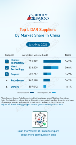 Gasgoo, Rankings of ADAS component suppliers in China (Jan. - May 2026): Chin’s local suppliers gain momentum | Gasgoo Automotive Research Institute