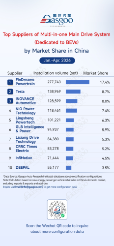 Gasgoo, Rankings of electrification component suppliers in China (Jan.–Apr. 2026): Competition heats up丨Gasgoo Automotive Research Institute