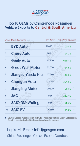 Auto China 2026, Chery, Gasgoo, China’s passenger vehicle exporters overview (Jan.-May 2026): Chery Auto surges 277.5% in Europe丨Gasgoo Automotive Research Institute