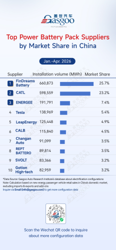 Gasgoo, Rankings of electrification component suppliers in China (Jan.–Apr. 2026): Competition heats up丨Gasgoo Automotive Research Institute