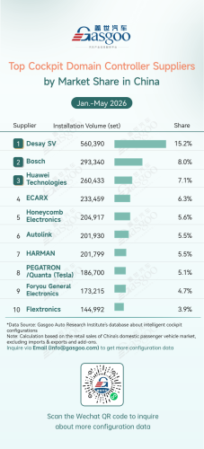 Rankings of smart cockpit component suppliers in China (Jan.-May 2026): China’s local chipmakers continue to gain market share丨Gasgoo Automotive Research Institute