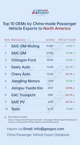 Auto China 2026, Chery, Gasgoo, China’s passenger vehicle exporters overview (Jan.-May 2026): Chery Auto surges 277.5% in Europe丨Gasgoo Automotive Research Institute