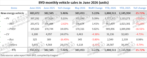BYD, BYD posts higher June sales on robust overseas demand despite YoY dip in H1 performance