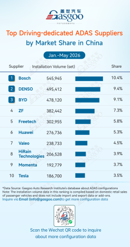 Gasgoo, Rankings of ADAS component suppliers in China (Jan. - May 2026): Chin’s local suppliers gain momentum | Gasgoo Automotive Research Institute